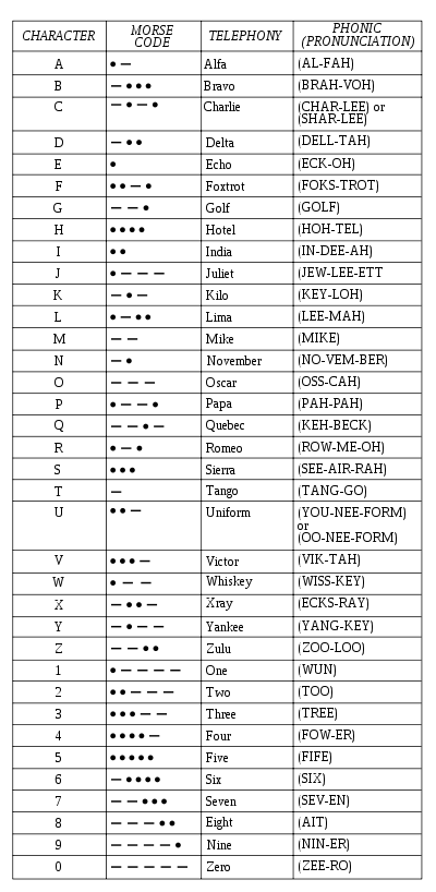 alphabet morse-telephony-phonic